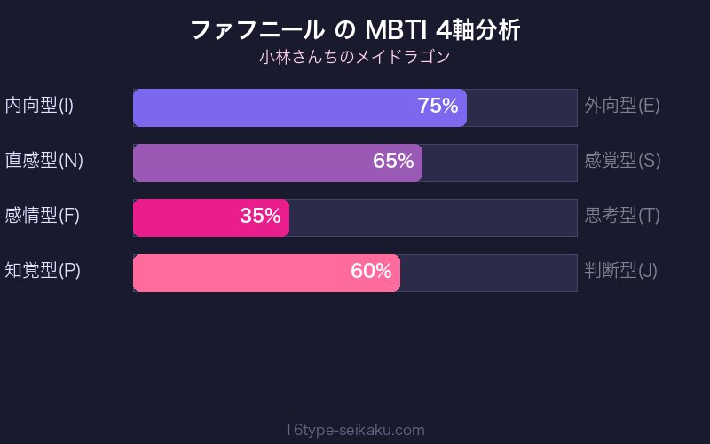 ファフニール MBTI 4軸分析チャート