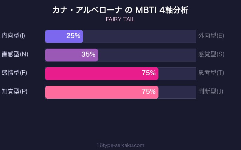 カナ・アルベローナ MBTI 4軸分析チャート