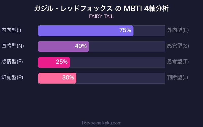 ガジル・レッドフォックス MBTI 4軸分析チャート