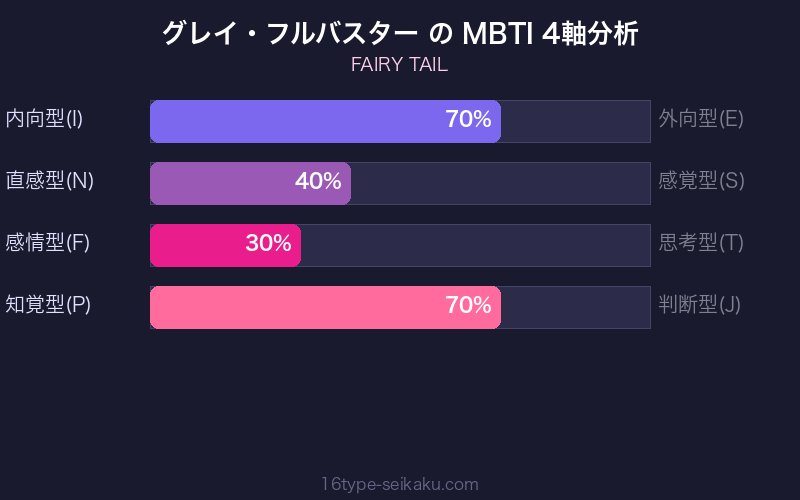 グレイ・フルバスター MBTI 4軸分析チャート