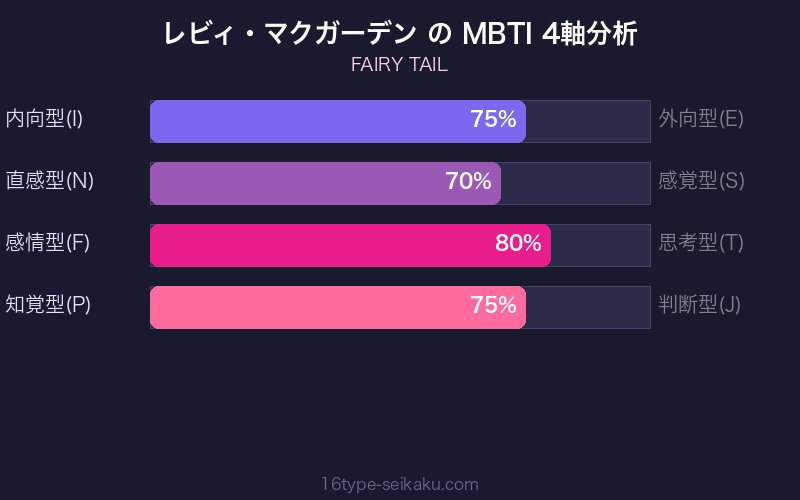 レビィ・マクガーデン MBTI 4軸分析チャート