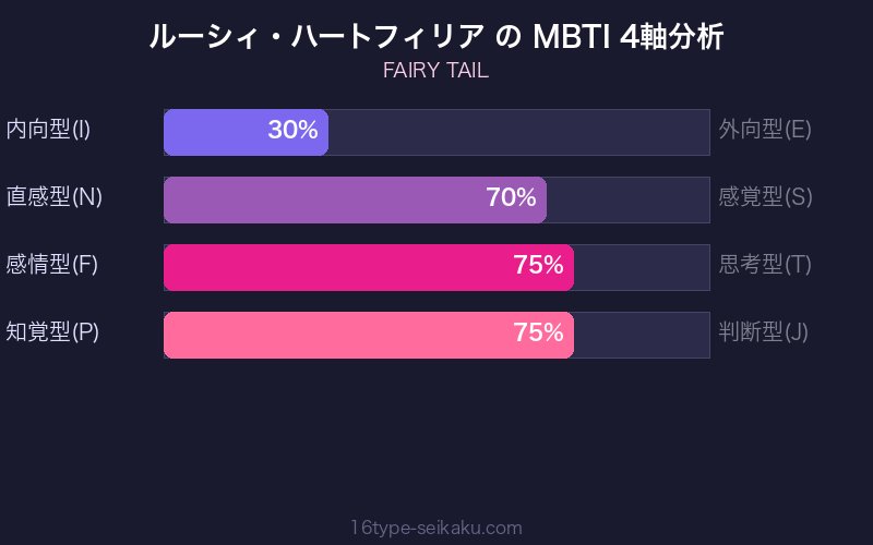 ルーシィ・ハートフィリア MBTI 4軸分析チャート