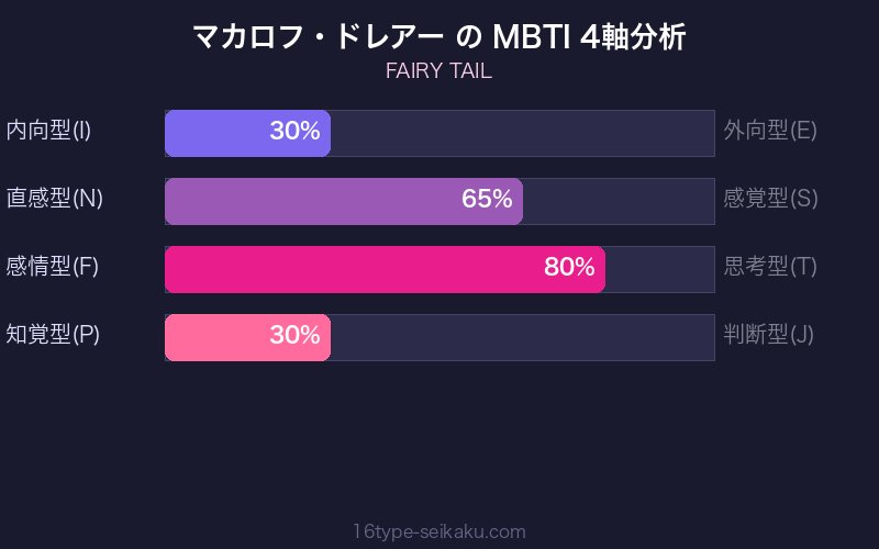 マカロフ・ドレアー MBTI 4軸分析チャート