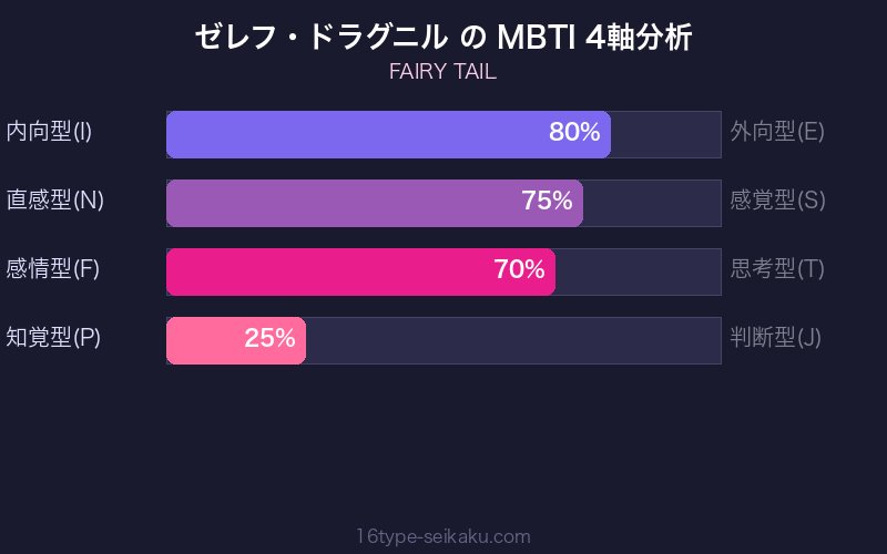 ゼレフ・ドラグニル MBTI 4軸分析チャート