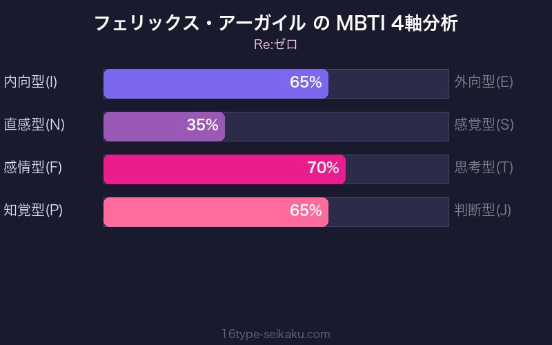 フェリックス・アーガイル MBTI 4軸分析チャート