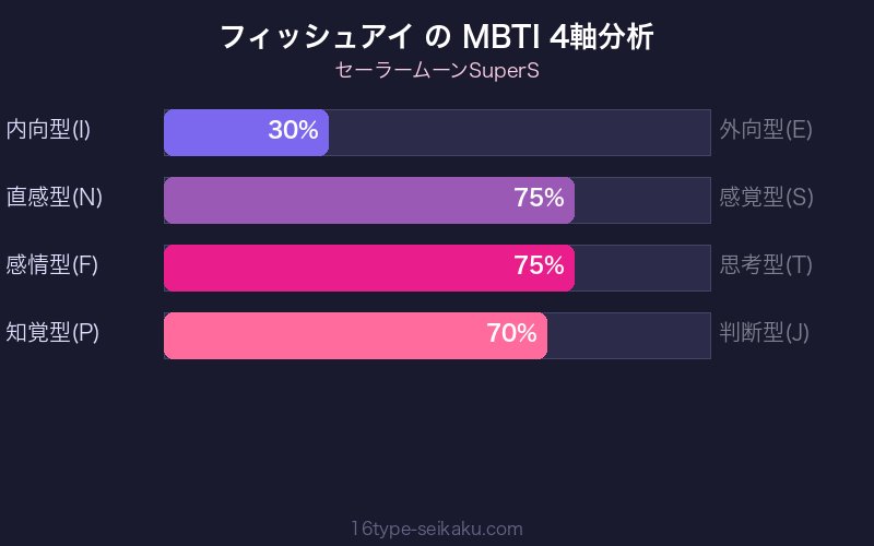 フィッシュアイ MBTI 4軸分析チャート