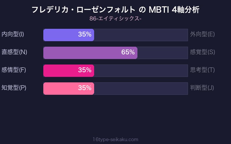 フレデリカ・ローゼンフォルト MBTI 4軸分析チャート