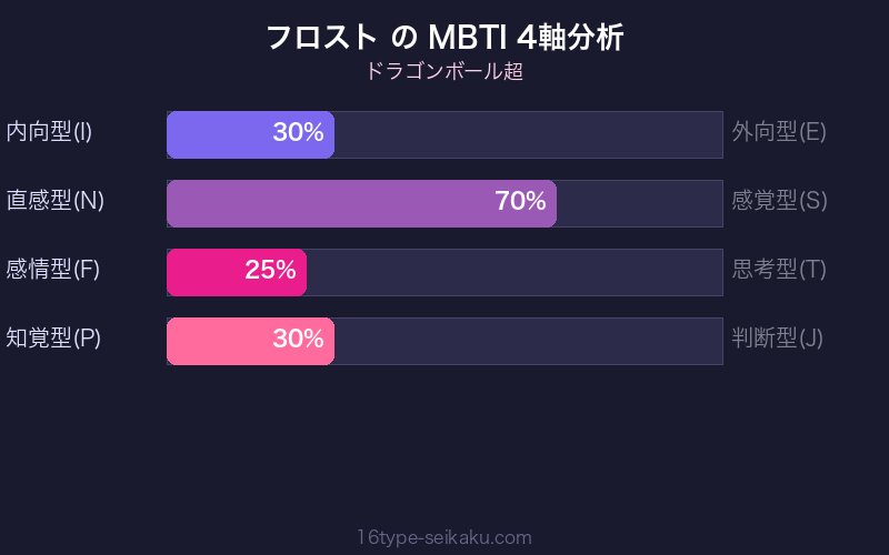 フロスト MBTI 4軸分析チャート