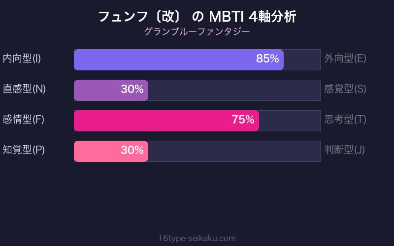 MBTI 4軸分析チャート
