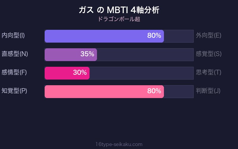 ガス MBTI 4軸分析チャート