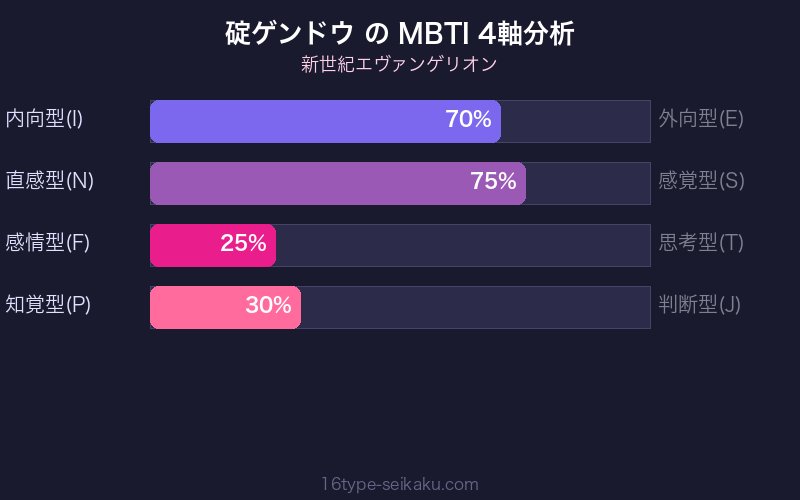 碇ゲンドウ MBTI 4軸分析チャート