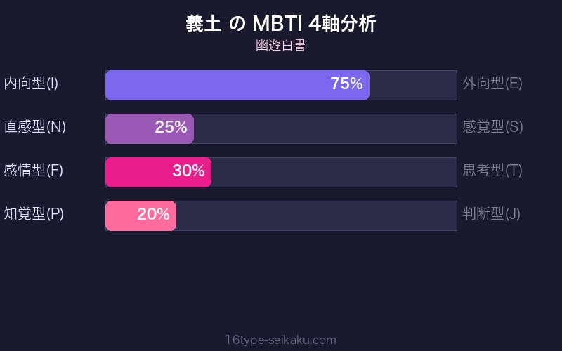 義土 MBTI 4軸分析チャート