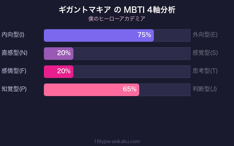ギガントマキア MBTI 4軸分析チャート