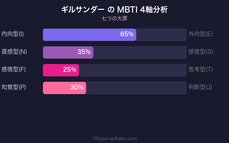 ギルサンダー MBTI 4軸分析チャート