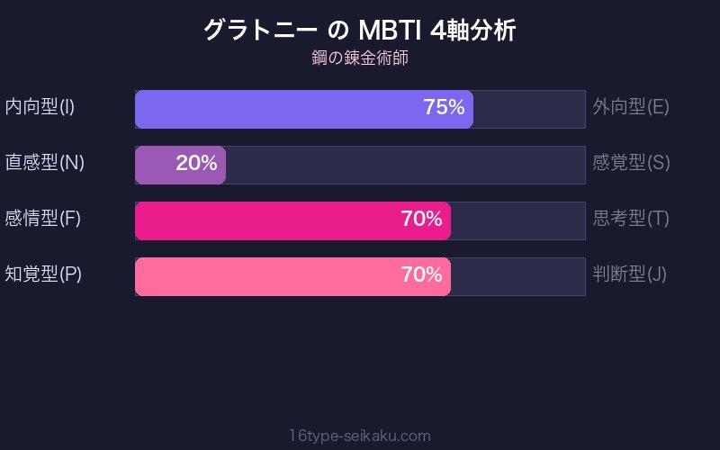 グラトニー MBTI 4軸分析チャート
