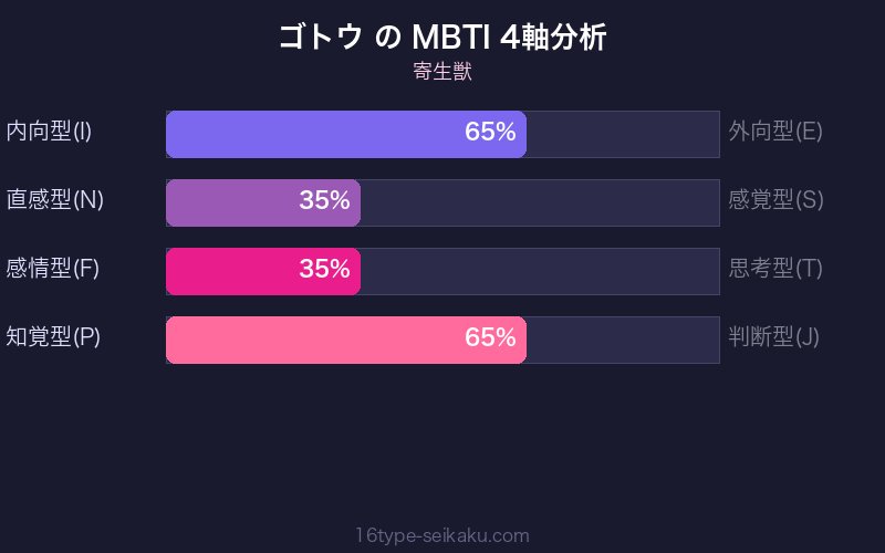 ゴトウ MBTI 4軸分析チャート