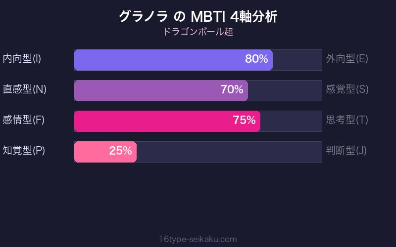 グラノラ MBTI 4軸分析チャート