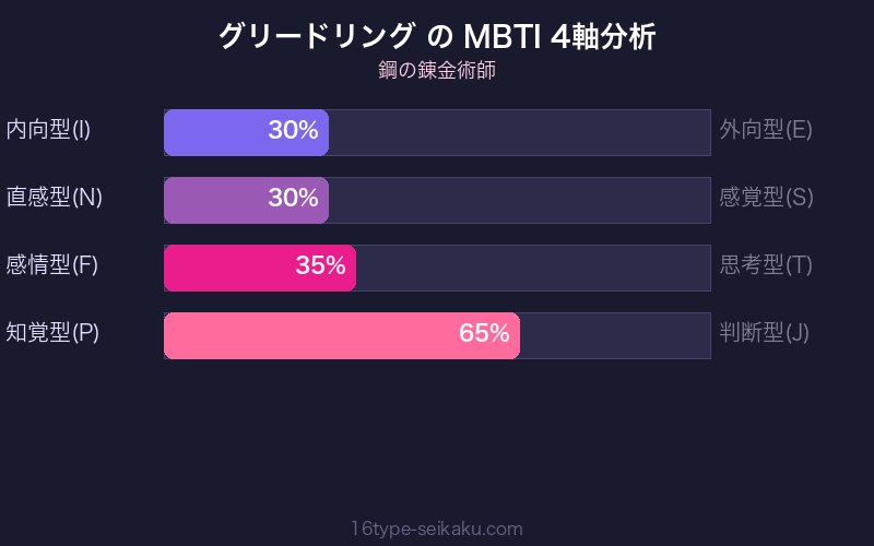 グリードリング MBTI 4軸分析チャート