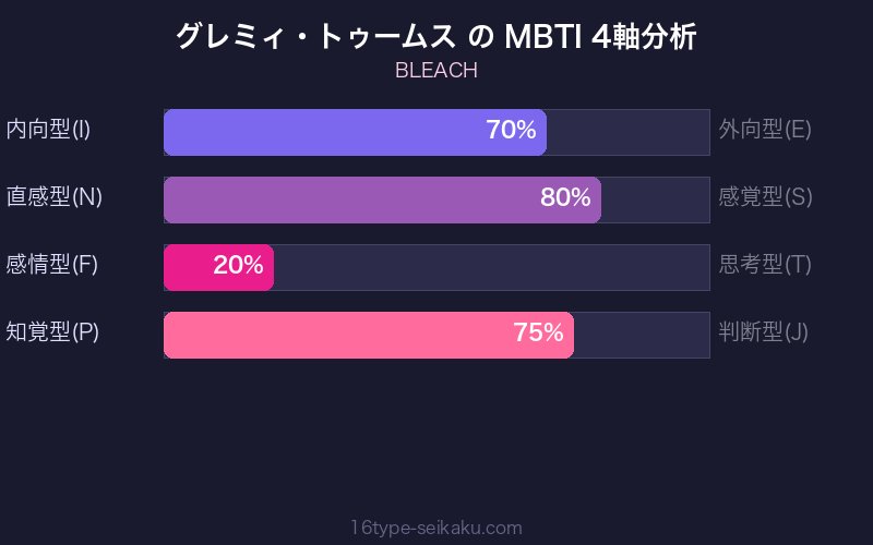 グレミィ・トゥームス MBTI 4軸分析チャート