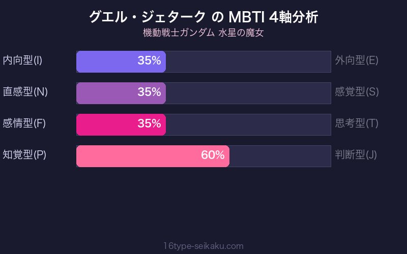 グエル・ジェターク MBTI 4軸分析チャート