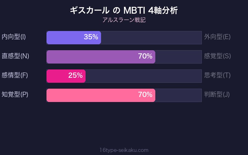 ギスカール MBTI 4軸分析チャート