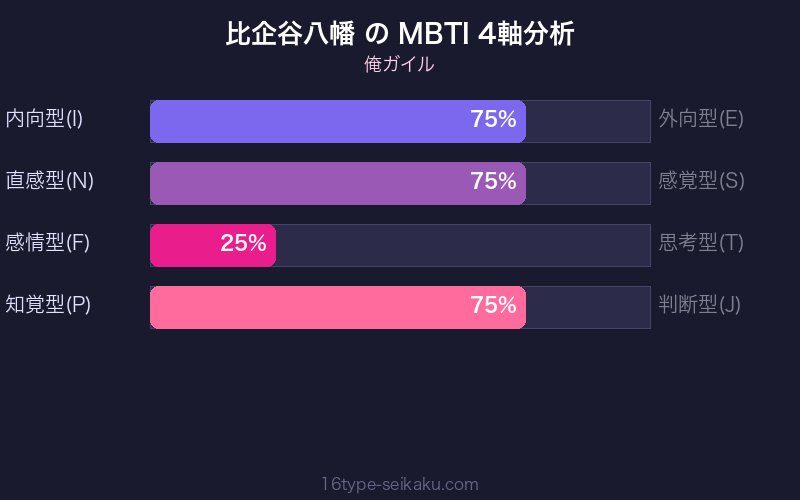 比企谷八幡 MBTI 4軸分析チャート