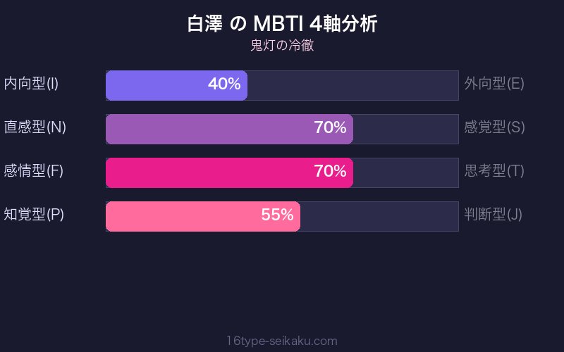 白澤 MBTI 4軸分析チャート