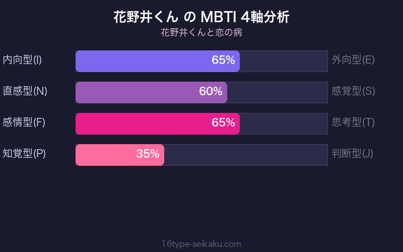 花野井くん MBTI 4軸分析チャート