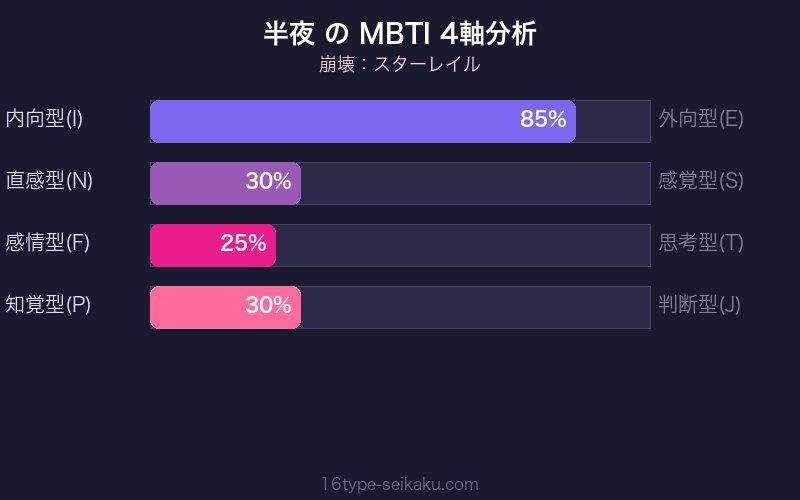 MBTI 4軸分析チャート