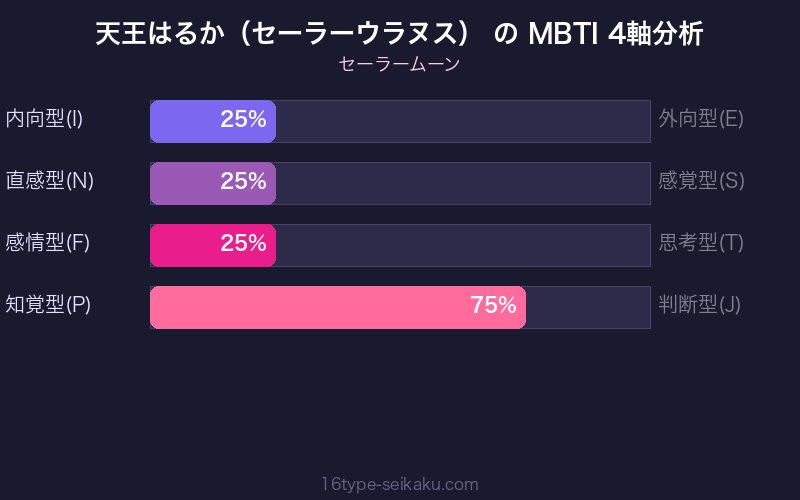 天王はるか（セーラーウラヌス） MBTI 4軸分析チャート