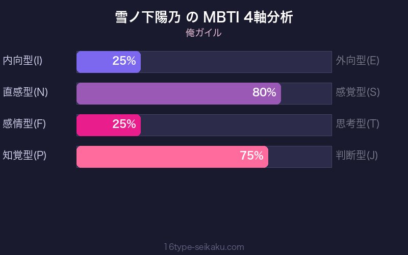 雪ノ下陽乃 MBTI 4軸分析チャート