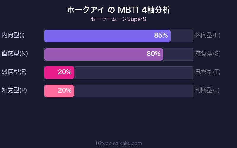 ホークアイ MBTI 4軸分析チャート
