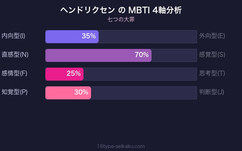 ヘンドリクセン MBTI 4軸分析チャート