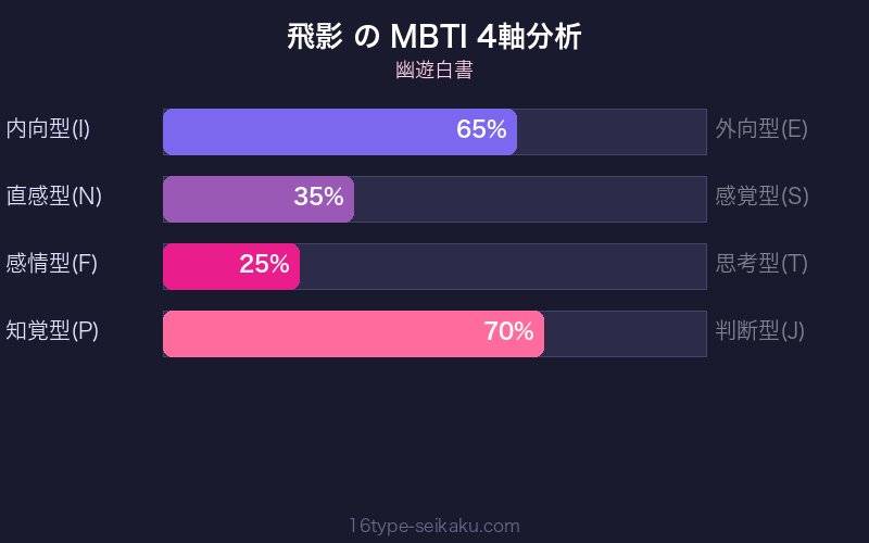 飛影 MBTI 4軸分析チャート