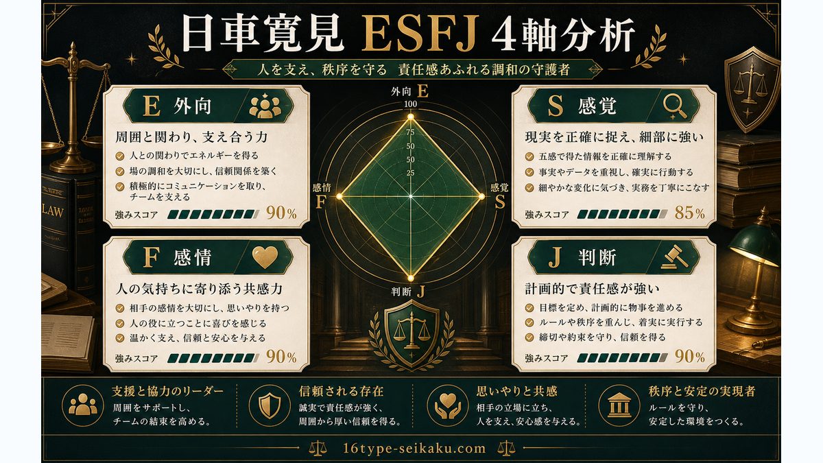日車寛見がESFJ（擁護者）タイプである理由の要点をまとめたMBTIキャラ診断インフォグラフィック