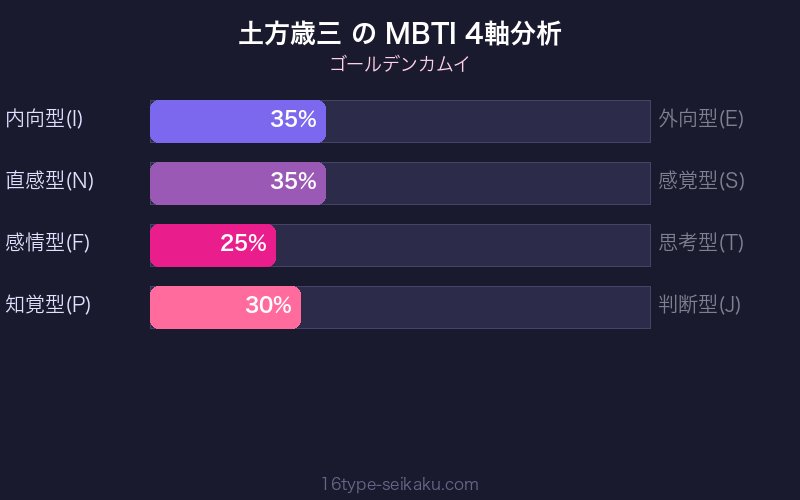 土方歳三 MBTI 4軸分析チャート