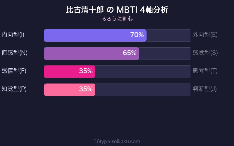 比古清十郎 MBTI 4軸分析チャート