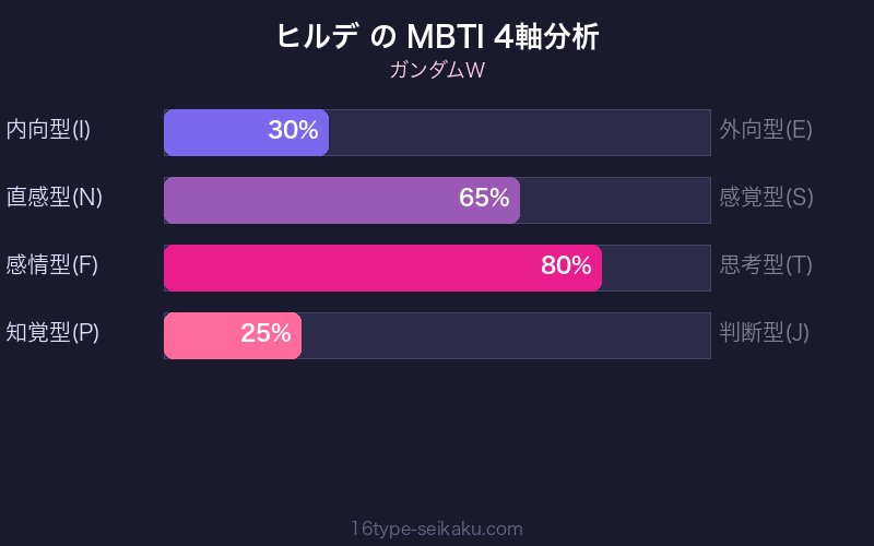 ヒルデ・シュバイカー MBTI 4軸分析チャート