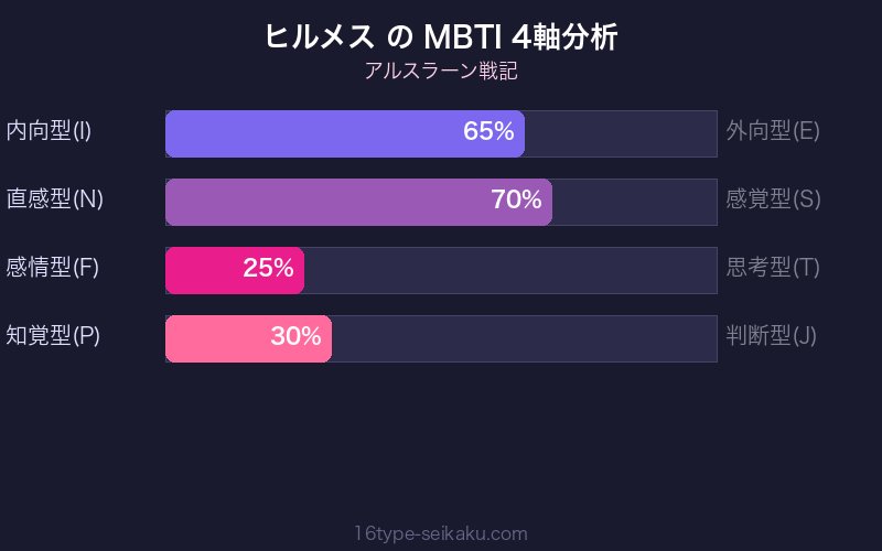 ヒルメス MBTI 4軸分析チャート