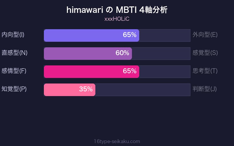 ひまわり MBTI 4軸分析チャート