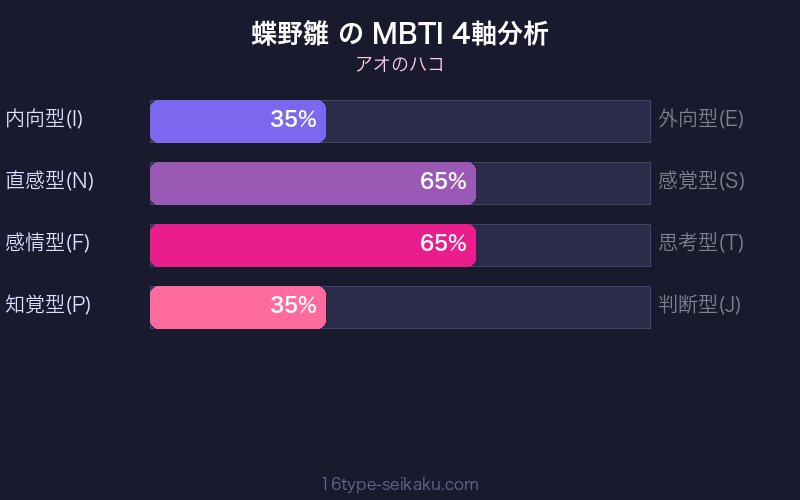 蝶野雛 MBTI 4軸分析チャート