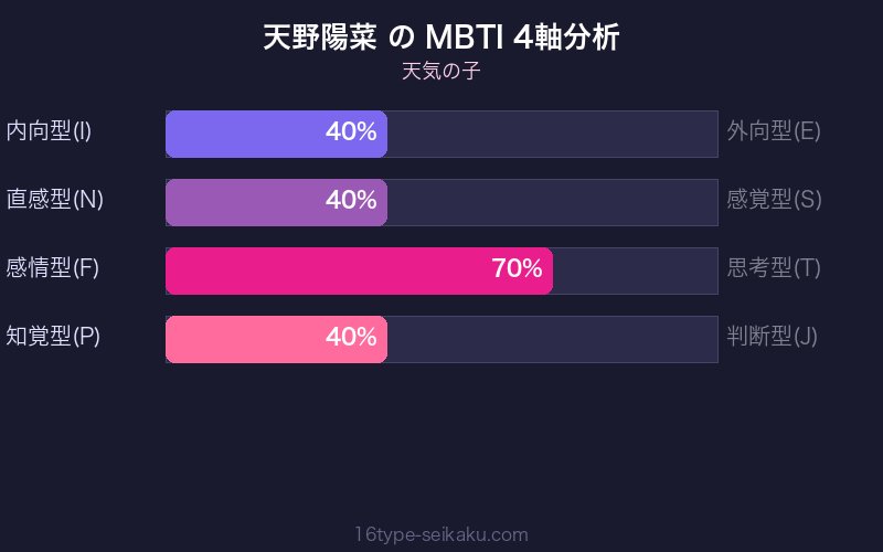 天野陽菜 MBTI 4軸分析チャート