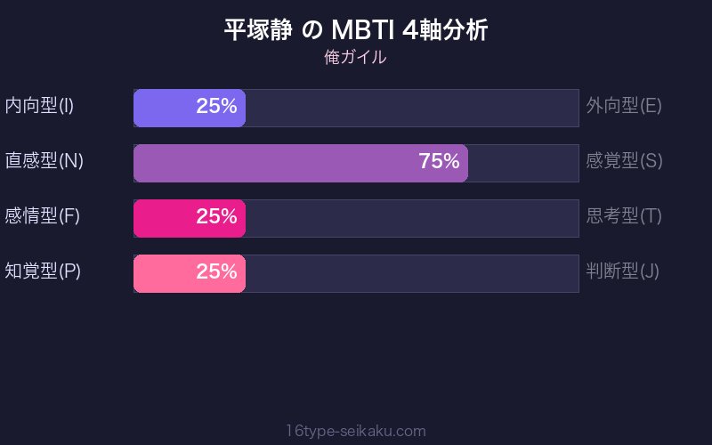 平塚静 MBTI 4軸分析チャート