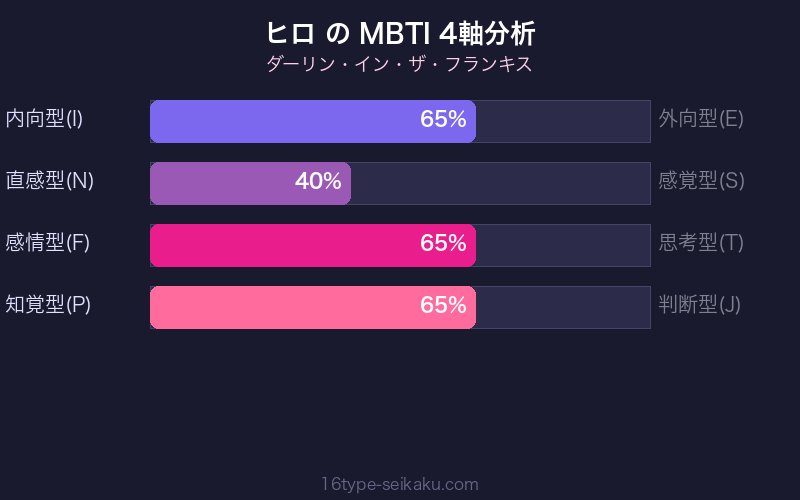 ヒロ MBTI 4軸分析チャート