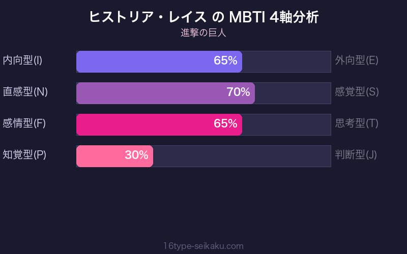 ヒストリア・レイス MBTI 4軸分析チャート