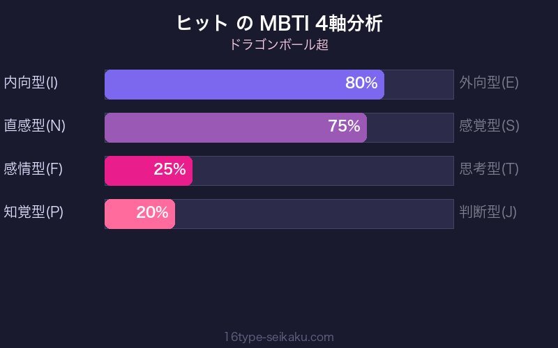 ヒット MBTI 4軸分析チャート
