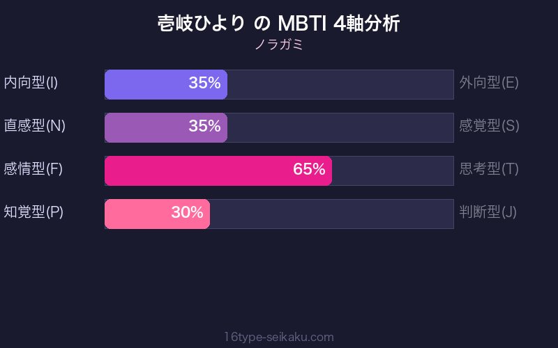 壱岐ひより MBTI 4軸分析チャート