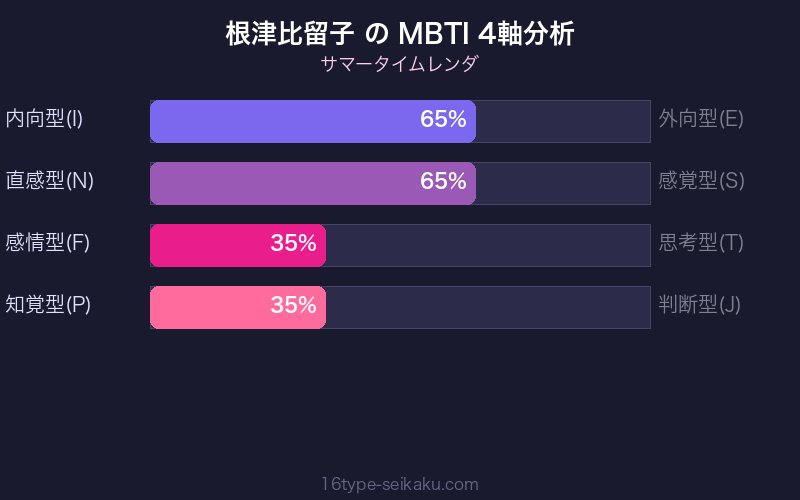 根津比留子 MBTI 4軸分析チャート