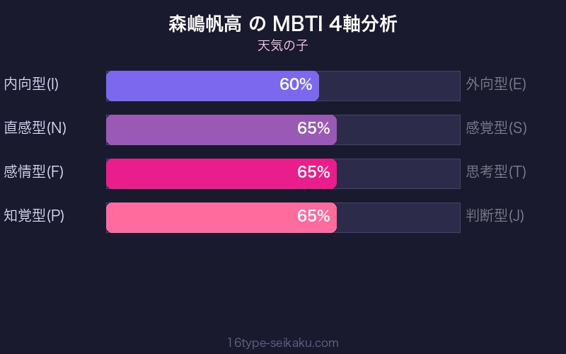 森嶋帆高 MBTI 4軸分析チャート