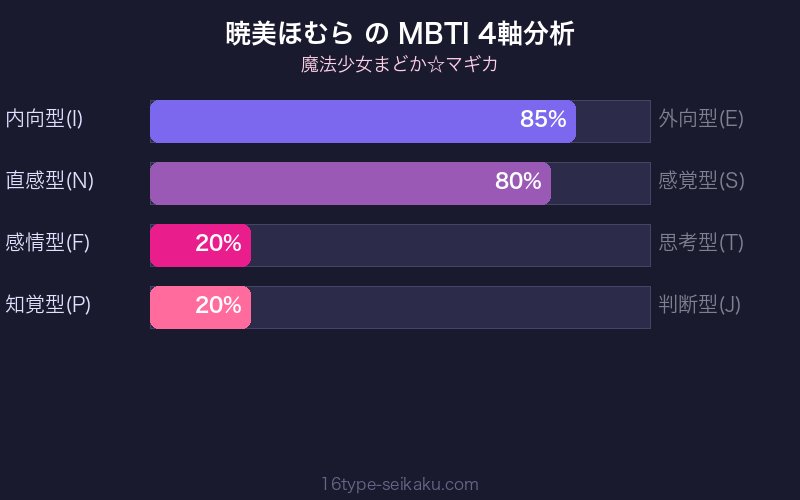 暁美ほむら MBTI 4軸分析チャート